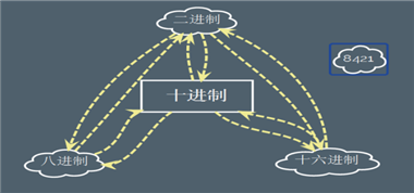 思維轉換
